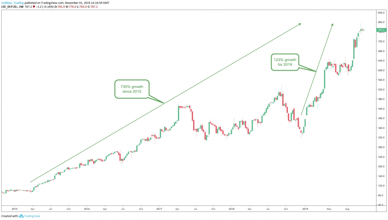 JD Sports Weekly Chart