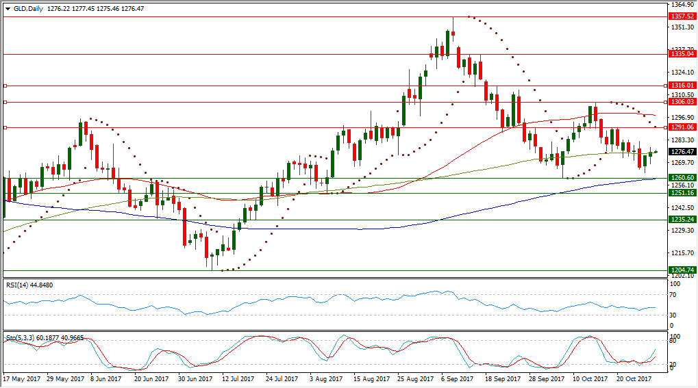 XAUUSD Chart