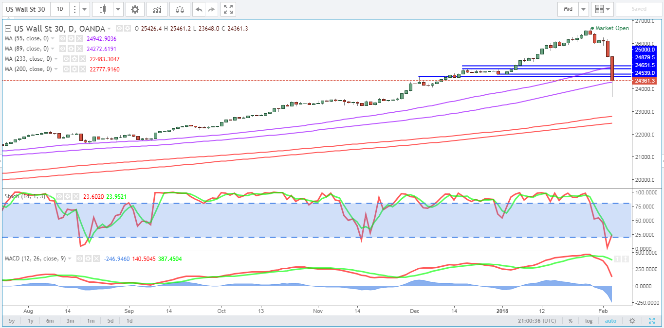 US Wall St 30 Chart