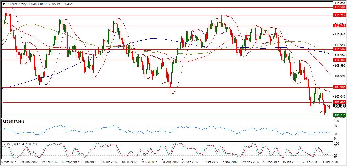 USDJPY-Daily