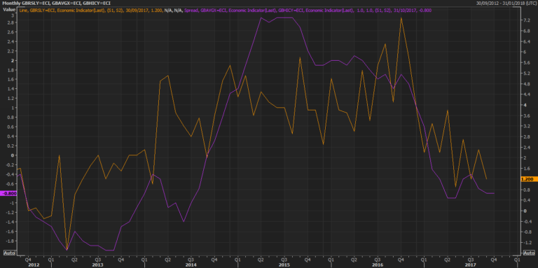 Real Wage Growth (Purple) vs Retail Sales (YoY)