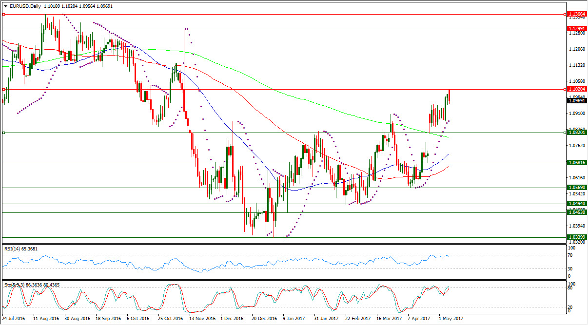 EUR/USD Daily