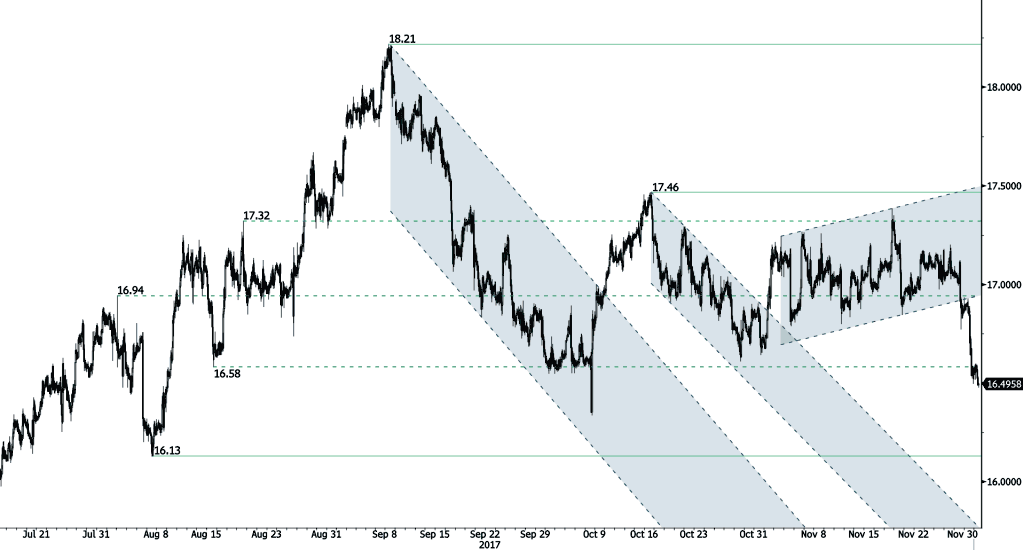 Silver Chart