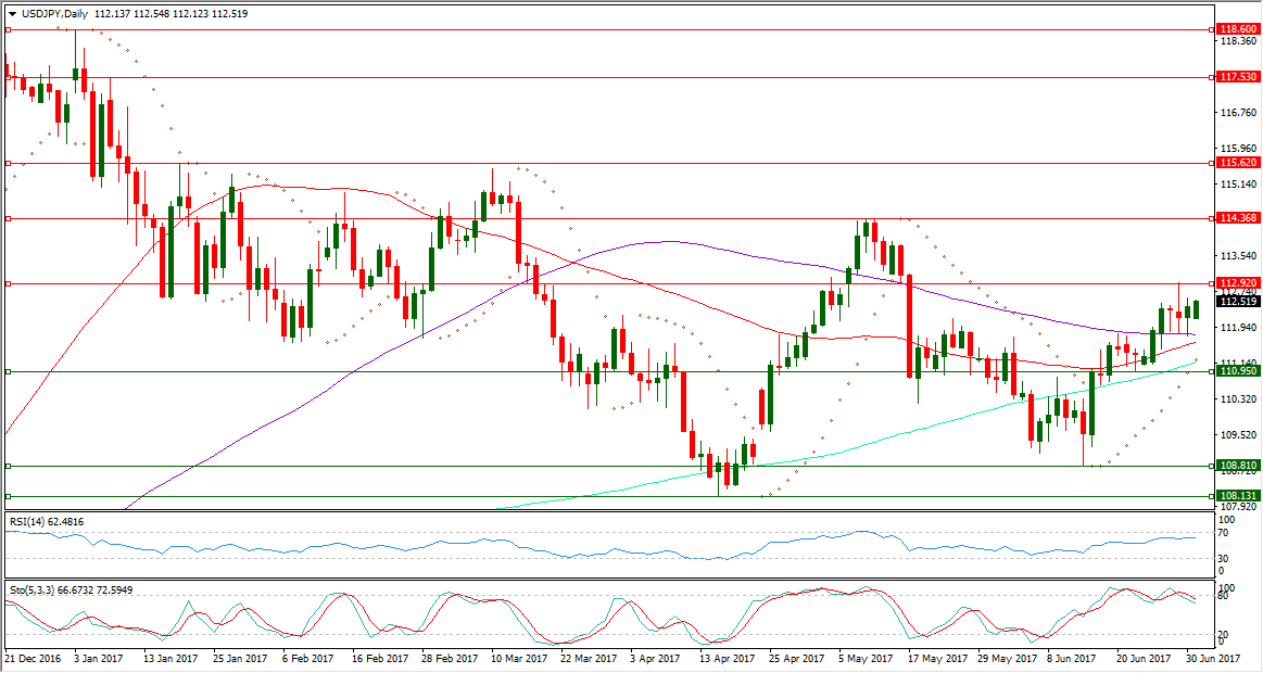 USDJPY Daily Chart