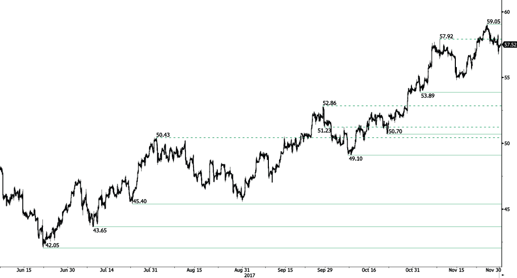 Crude Chart