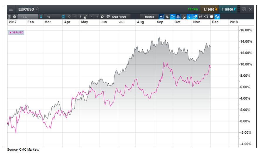 EURUSD Chart