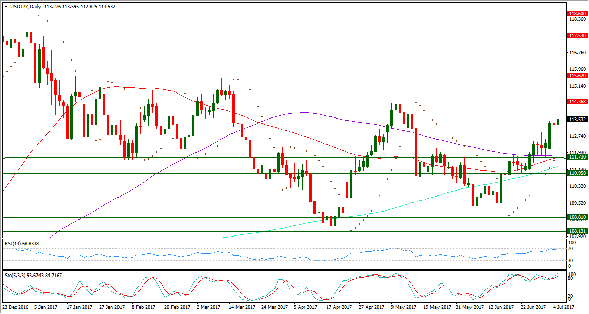 USDJPY Chart