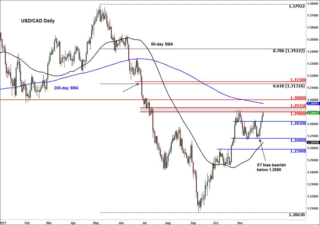 USDCAD Daily Chart