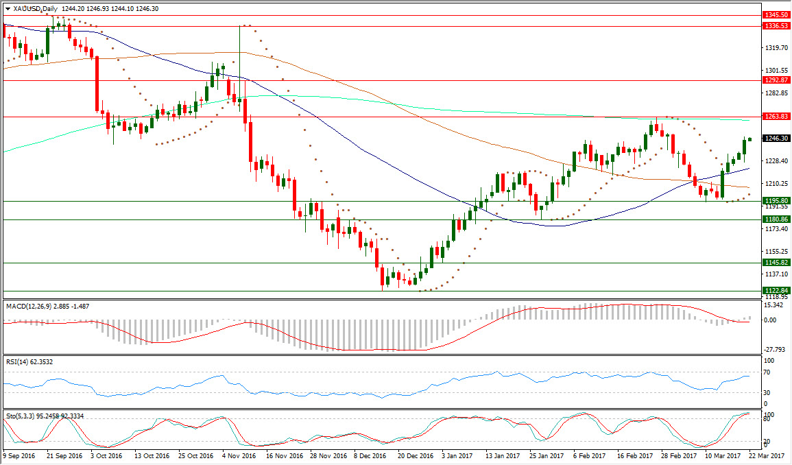 XAUUSD Daily