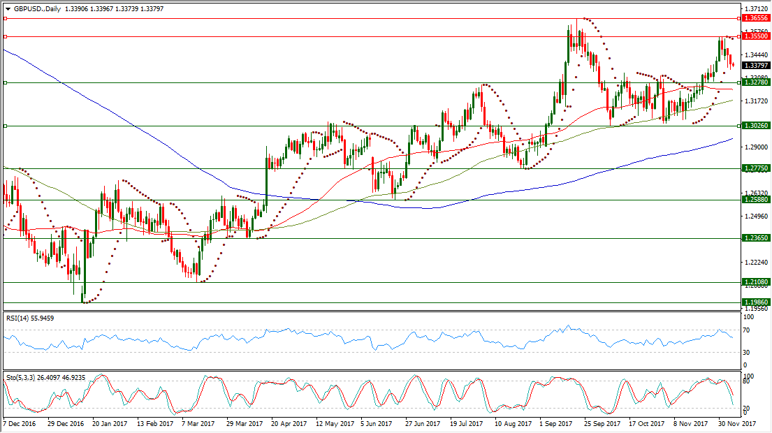 GBPUSD Chart