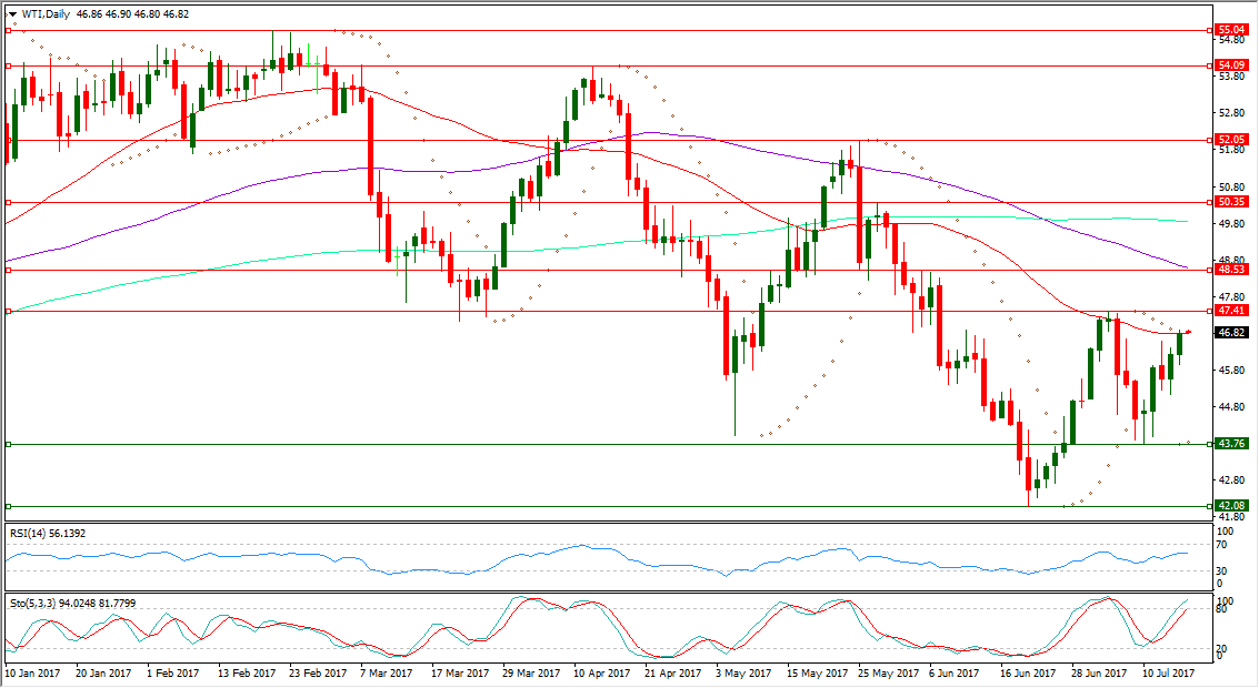 WTI Crude Oil Chart