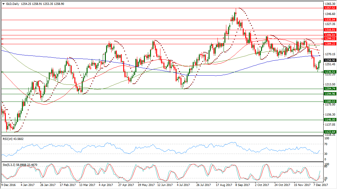 XAUUSD Chart