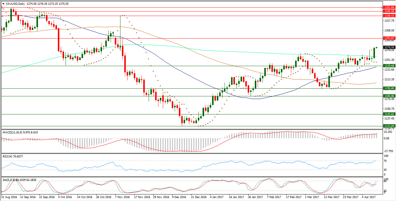 XAUUSD Chart