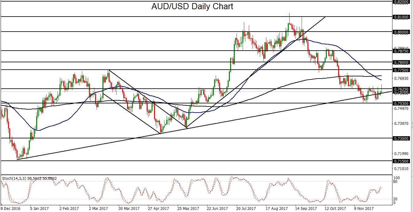 AUDUSD Daily Chart