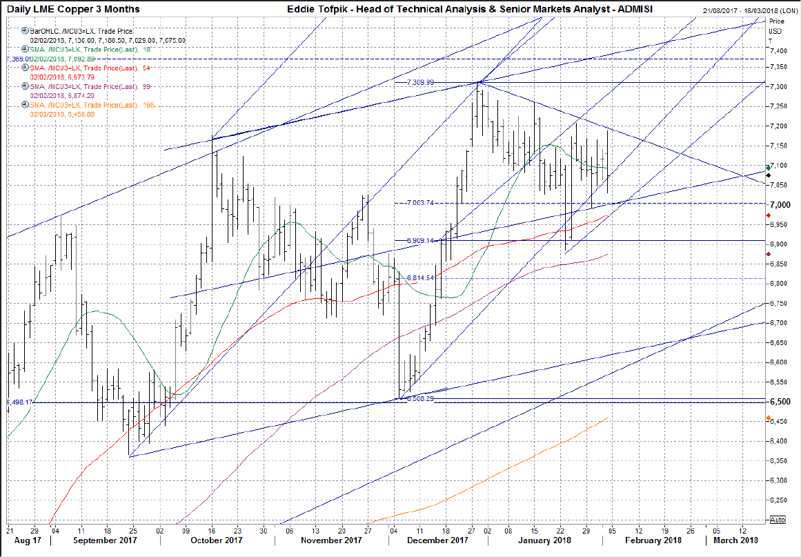 Copper Chart Copper Chart