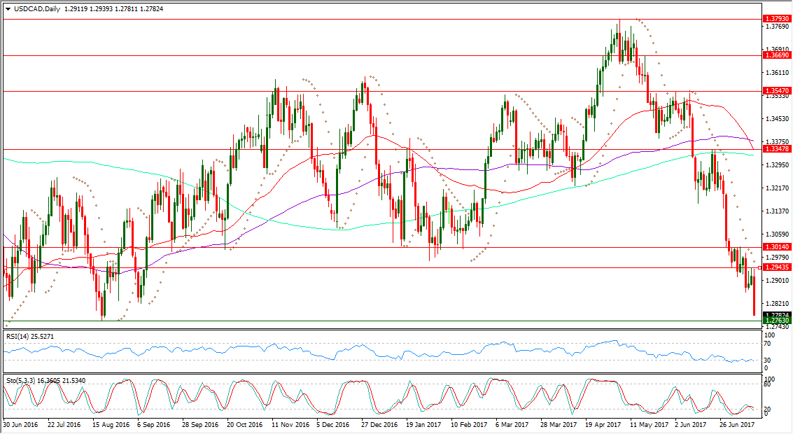 USDCAD Daily Chart