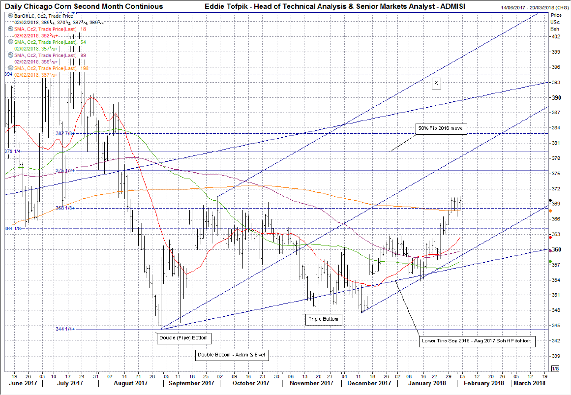 Corn Chart Corn Chart
